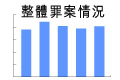 整體罪案情況